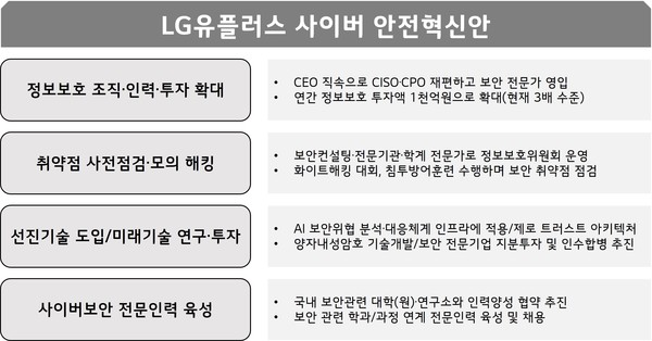 LG유플러스 사이버 안전혁신안