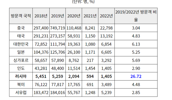 국적별 방문객 수의 변화 ( 자료: 미얀마 통계청 )