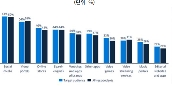 비디오 게임 소비자가 광고를 접하는 주요 매체 (자료: Statista)