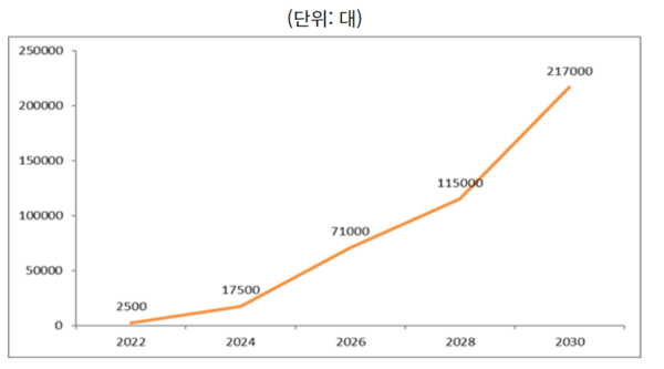 2030년까지의 전기차 생산 계획 (자료: Vedomosti)