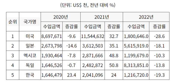 자동차부품(HS 코드 8708 기준) 국가별 TOP 5 수입 현황 (자료: 중국 세관총서)