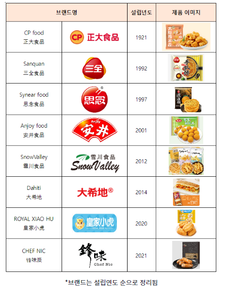 중국 JD MALL 내 냉동 간식 키워드로 검색된 주요 브랜드(2023.11.24. 검색 종합순위 기준) (자료: JD MALL, 기업 홈페이지, KOTRA 창사 무역관 정리)