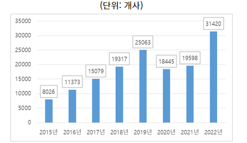 2015~2022년 중국 심리상담 기업 신규 등록 수 (자료: 관옌톈샤)