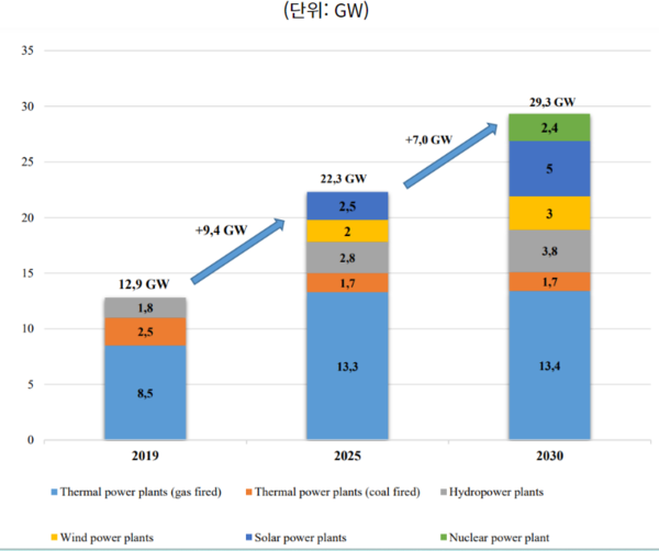 2020-2030 전력 에너지원 계획의 도식화 (자료: 우즈베키스탄 에너지부)
