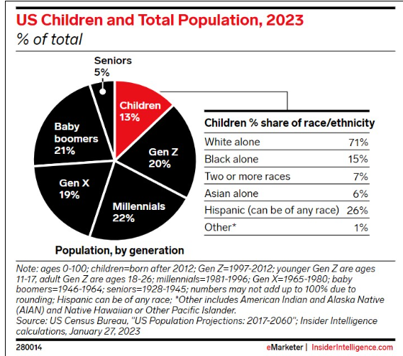 미국 인구 중 알파 세대(어린이)의 비율 (자료: Insider Intelligence, eMarketer)