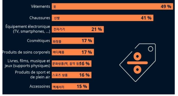 프랑스 소비자의 블랙 프라이데이 기간 구매 품목 계획 설문 (자료: Statista)