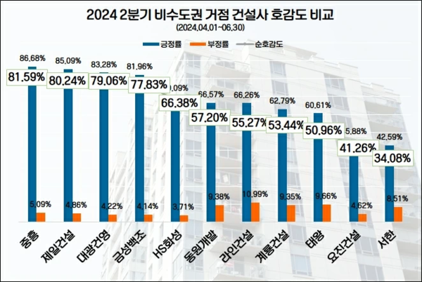 2분기 비수도권 건설사 호감도 순위